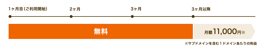 サブドメインを含む１ドメインあたりの料金